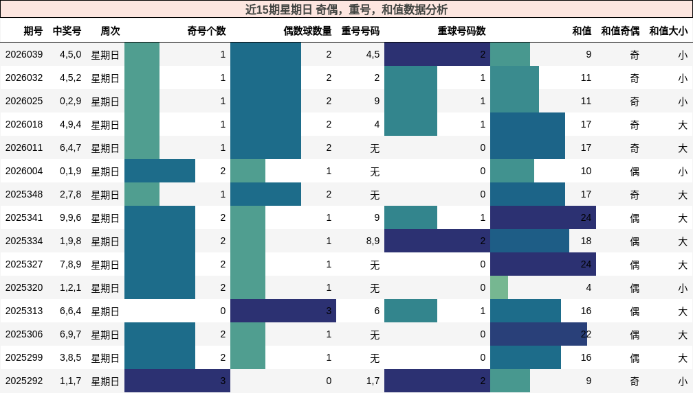近15期星期日 奇偶，重号，和值数据分析