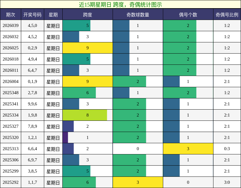 跨度分析，奇偶分析