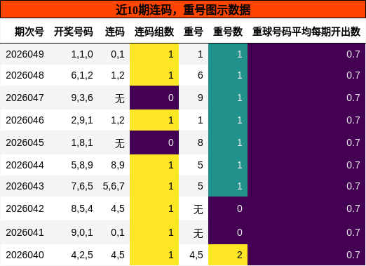 连码分析，重号分析