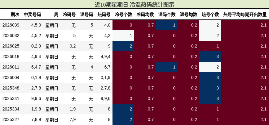 近10期星期日 冷温热码统计图示