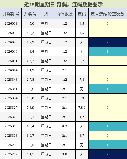 奇偶分析，连码分析