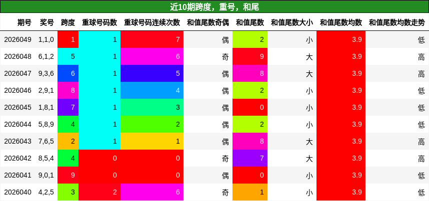 跨度分析，重号分析，和尾分析