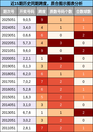 跨度分析，质合分析