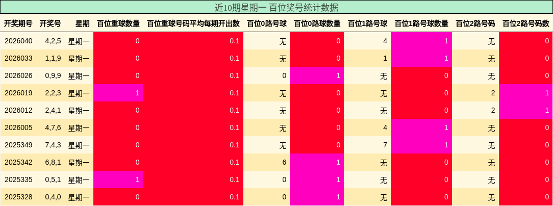 近10期星期一 百位奖号统计数据