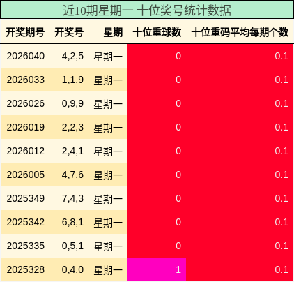近10期星期一 十位奖号统计数据