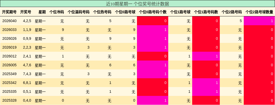 近10期星期一 个位奖号统计数据