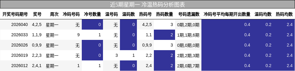 近5期星期一 冷温热码分析图表