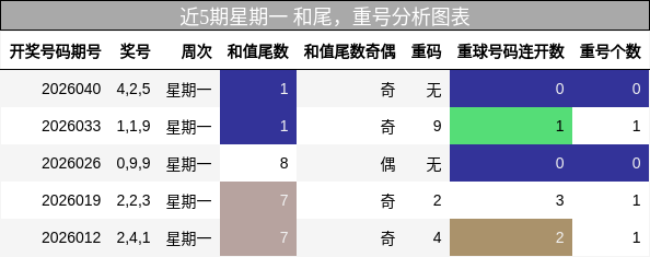 近5期星期一 重号分析图表