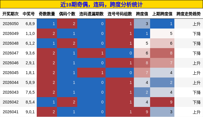 奇偶分析，连码分析，跨度分析