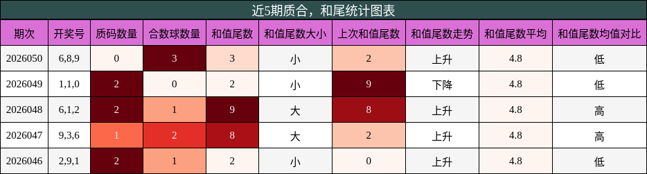 质合分析，和尾分析