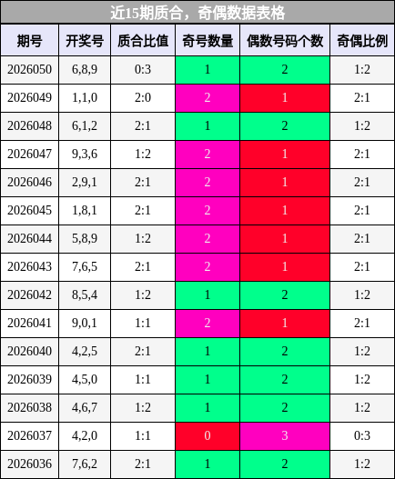 近15期质合，奇偶数据表格