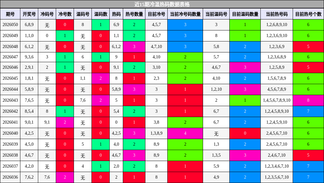 近15期冷温热码数据表格