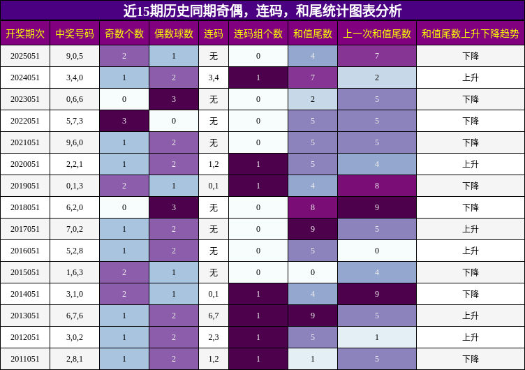 奇偶分析，连码分析，和尾分析