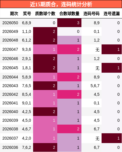 近15期质合，连码统计分析