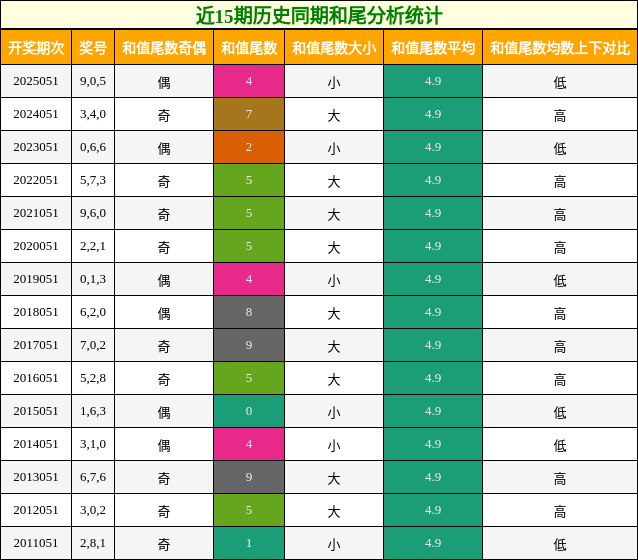 近15期历史同期和尾分析统计