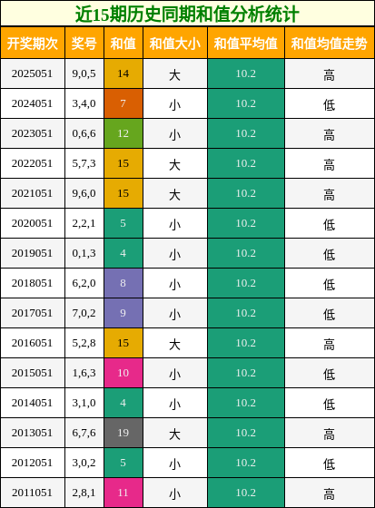 近15期历史同期和值分析统计