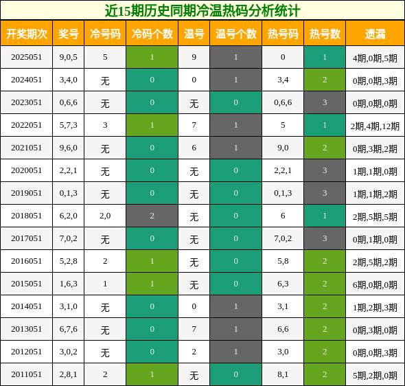 近15期历史同期冷温热码分析统计