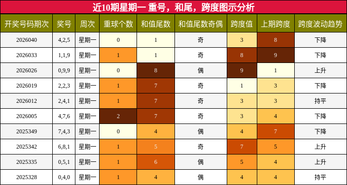 近10期星期一 重号，和尾，跨度图示分析