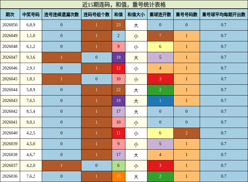 近15期连码，和值，重号统计表格