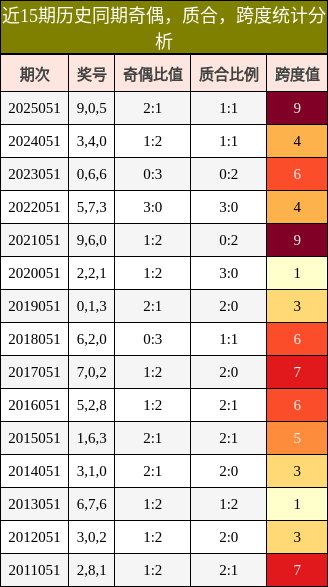 近15期历史同期奇偶，质合，跨度统计分析