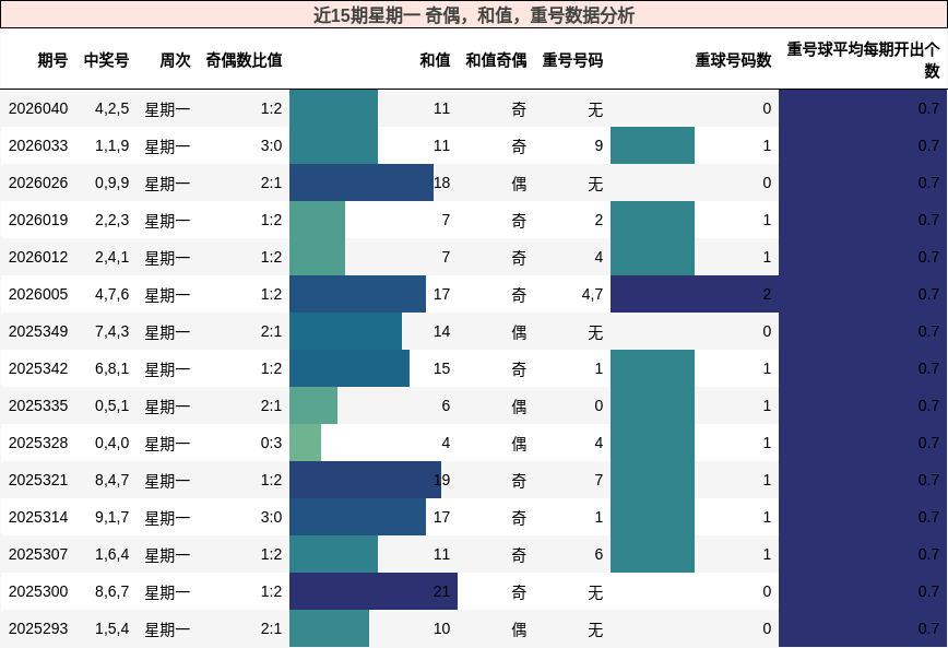 近15期星期一 奇偶，和值，重号数据分析