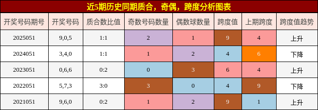 质合分析，奇偶分析，跨度分析