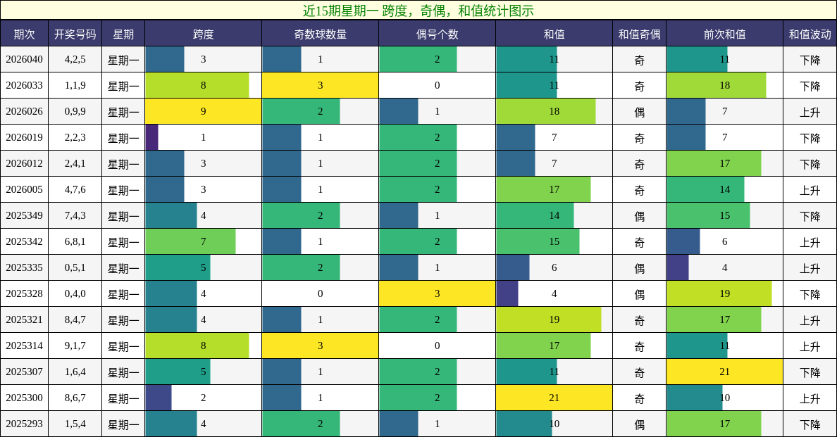 跨度分析，奇偶分析，和值分析