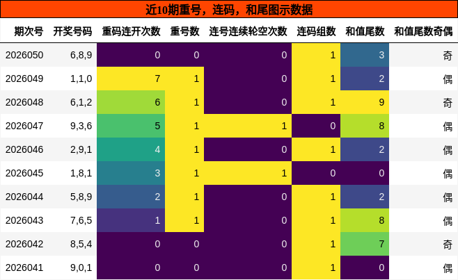重号分析，连码分析，和尾分析