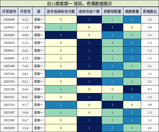 连码分析，奇偶分析