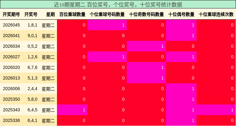 近10期星期二 百位奖号，个位奖号，十位奖号统计数据