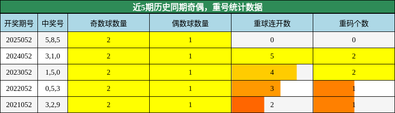 奇偶分析，重号分析