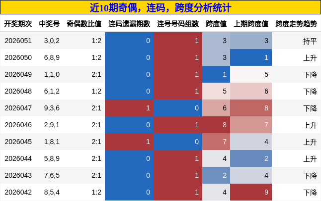 奇偶分析，连码分析，跨度分析