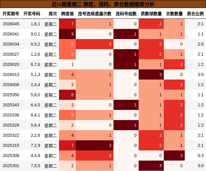 近15期星期二 跨度，连码，质合数据图表分析