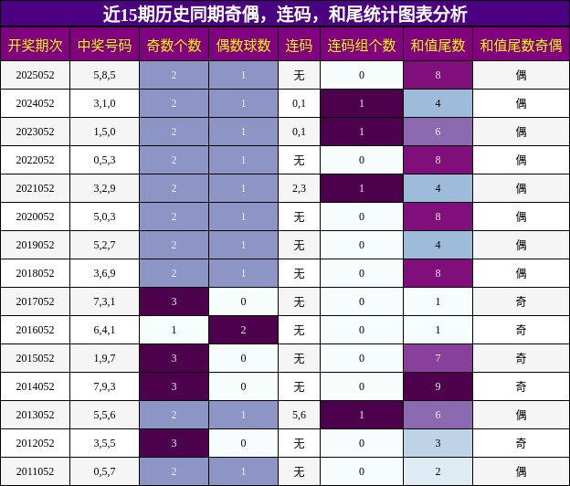 奇偶分析，连码分析，和尾分析