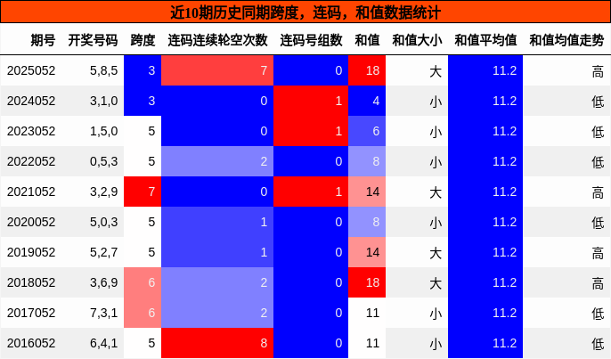 跨度分析，连码分析，和值分析