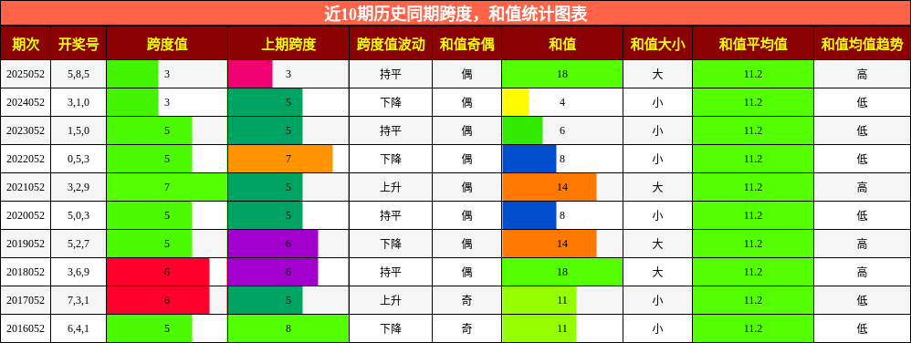 跨度分析，和值分析
