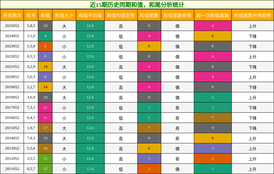 近15期历史同期和值，和尾分析统计