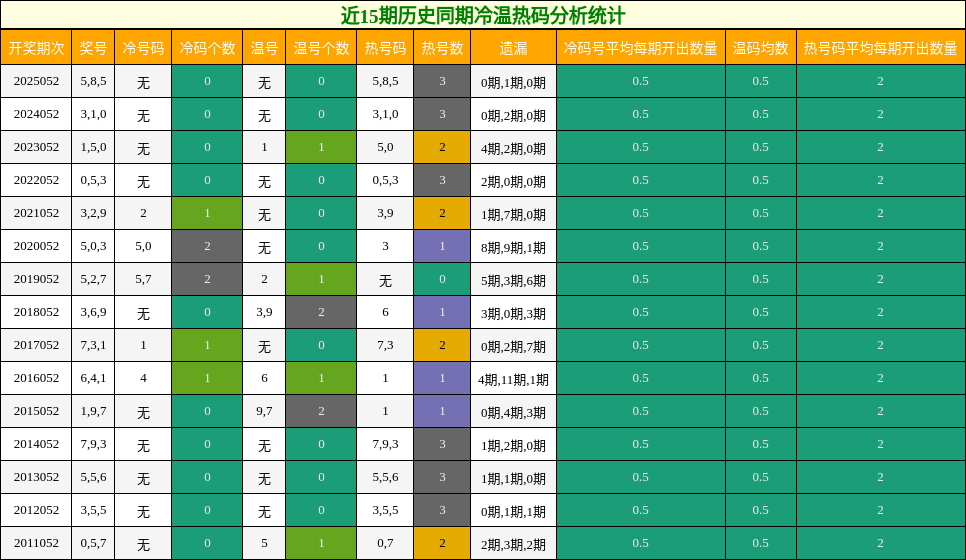 近15期历史同期冷温热码分析统计
