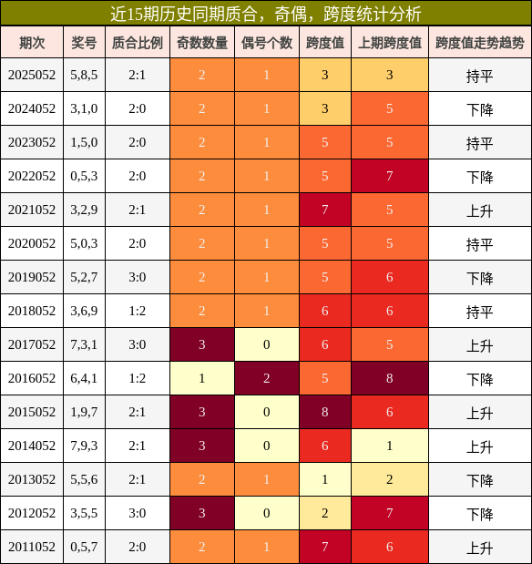质合分析，奇偶分析，跨度分析