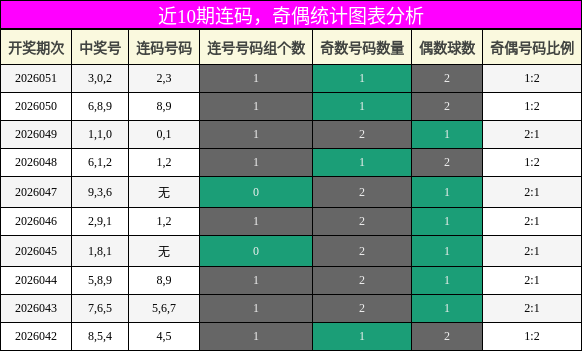 连码分析，奇偶分析