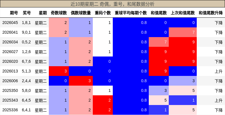 近10期星期二 奇偶，重号，和尾数据分析
