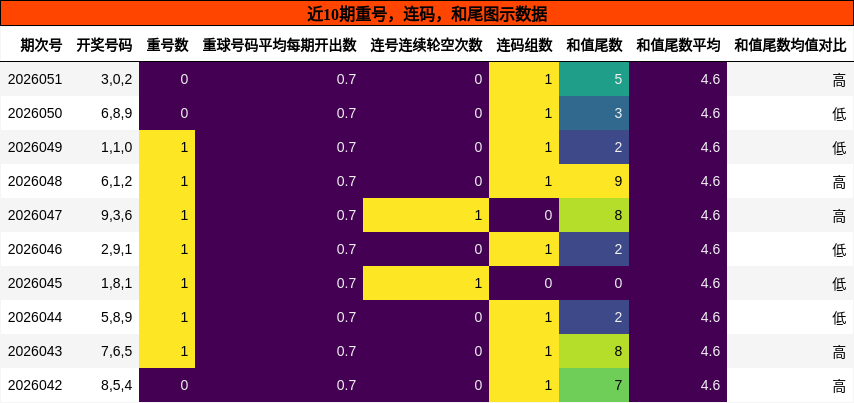 重号分析，连码分析，和尾分析