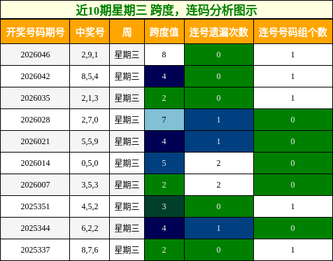 跨度分析，连码分析
