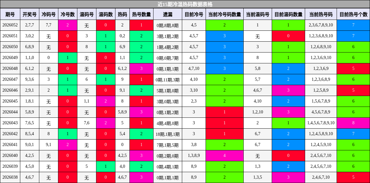 近15期冷温热码数据表格