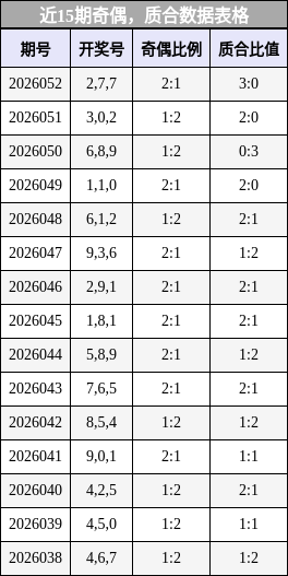 近15期奇偶，质合数据表格