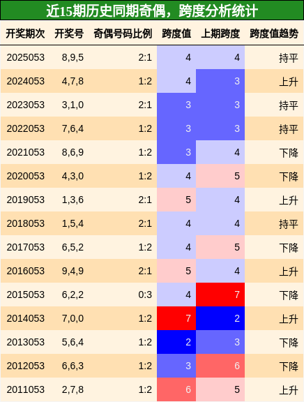 奇偶分析，跨度分析