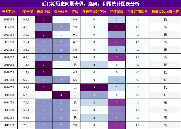 奇偶分析，连码分析，和尾分析