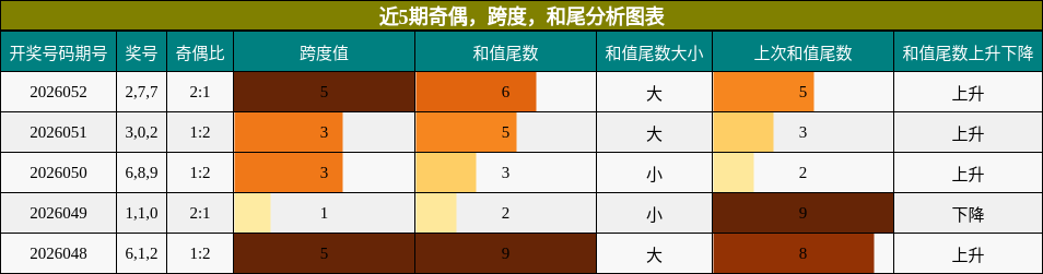 近5期奇偶，跨度，和尾分析图表