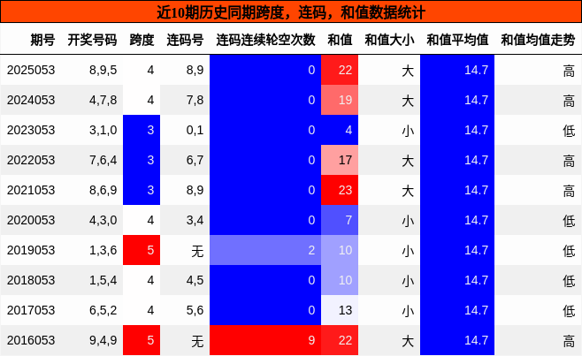 跨度分析，连码分析，和值分析