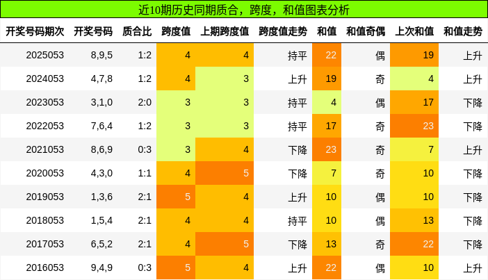质合分析，跨度分析，和值分析